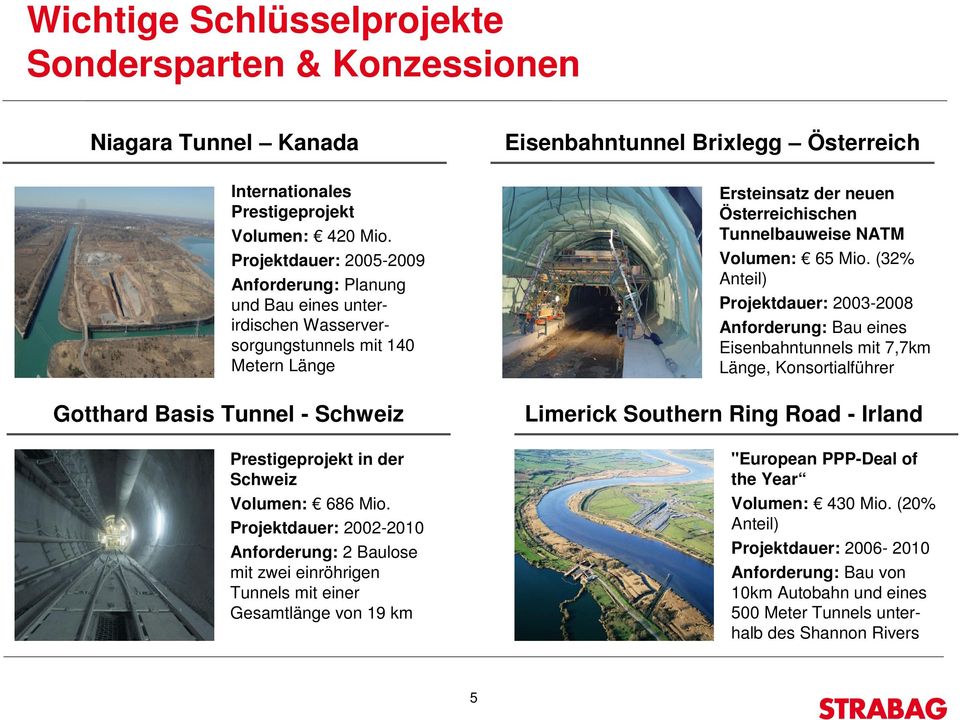 Projektdauer: 2002-2010 Anforderung: 2 Baulose mit zwei einröhrigen Tunnels mit einer Gesamtlänge von 19 km Eisenbahntunnel Brixlegg Österreich Ersteinsatz der neuen Österreichischen Tunnelbauweise