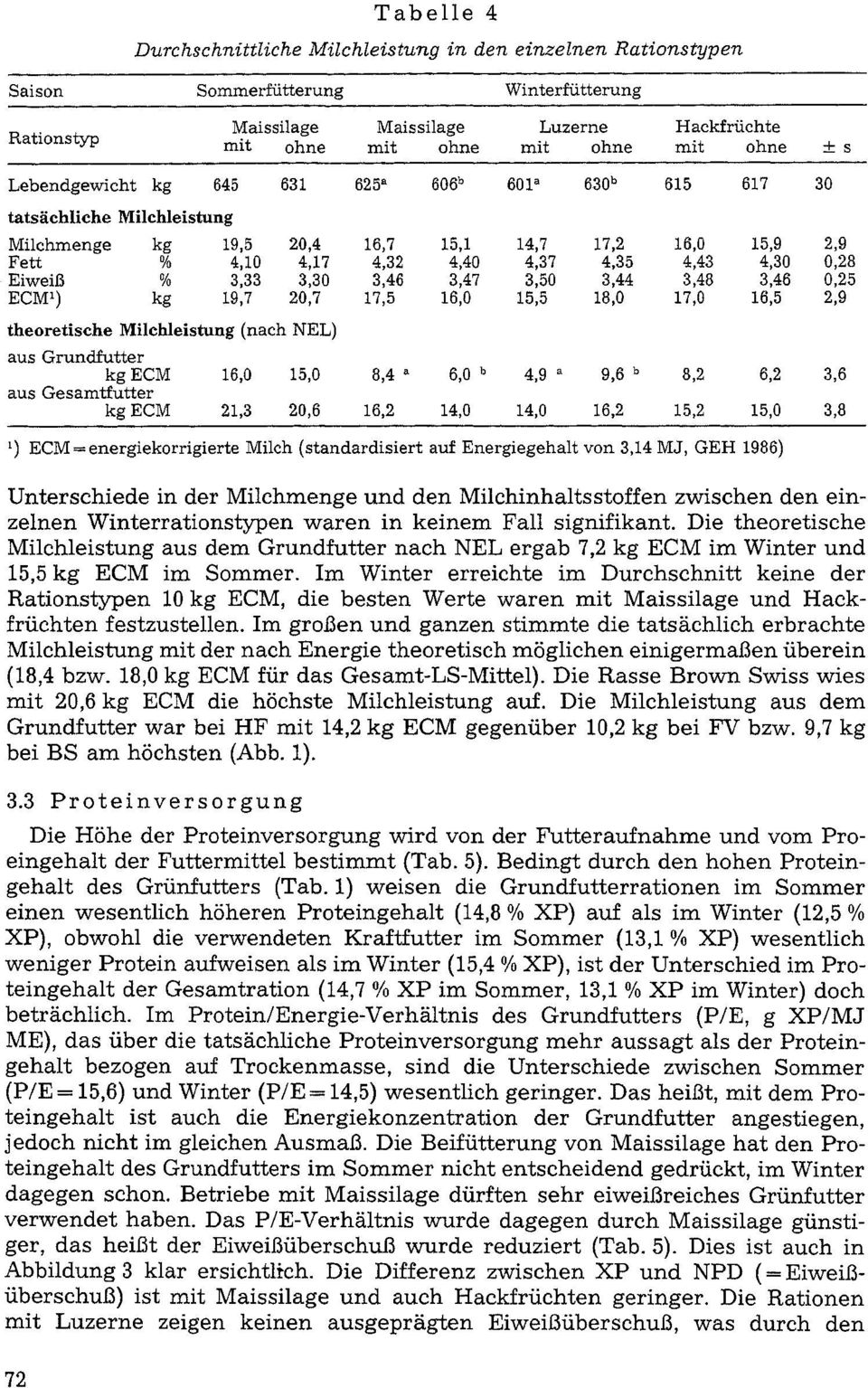 Eiweiß % 3,33 3,30 3,46 3,47 3,50 3,44 3,48 3,46 0,25 ECM1) kg 19,7 20,7 17,5 16,0 15,5 18,0 17,0 16,5 2,9 theoretische Milchleistung (nach NEL) aus Grundfutter kgecm 16,0 15,0 8,4 a 6,0 b 4,9 a 9,6