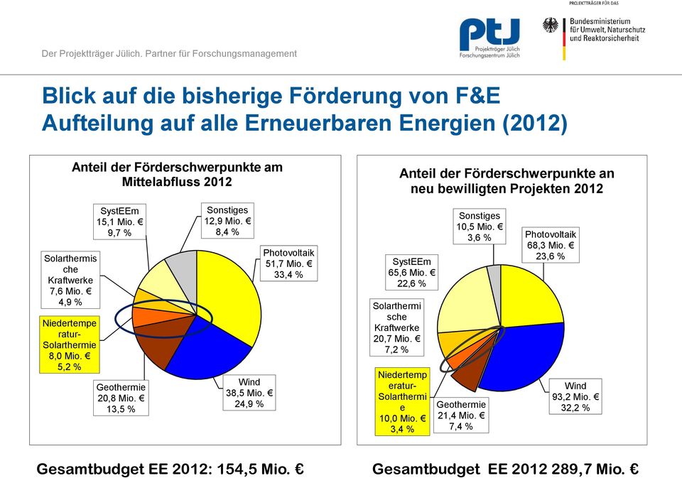 13,5 % Sonstiges 12,9 Mio. 8,4 % Wind 38,5 Mio. 24,9 % Photovoltaik 51,7 Mio. 33,4 % SystEEm 65,6 Mio. 22,6 % Solarthermi sche Kraftwerke 20,7 Mio.