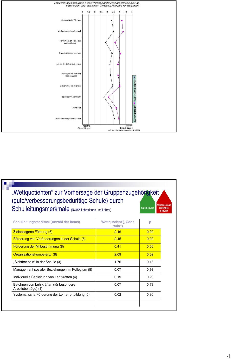 Organisationskompetenz (8) Sichtbar sein in der Schule (3) Management sozialer Beziehungen im Kollegium (5) Individuelle Begleitung von Lehrkräften (4) Belohnen von Lehrkräften