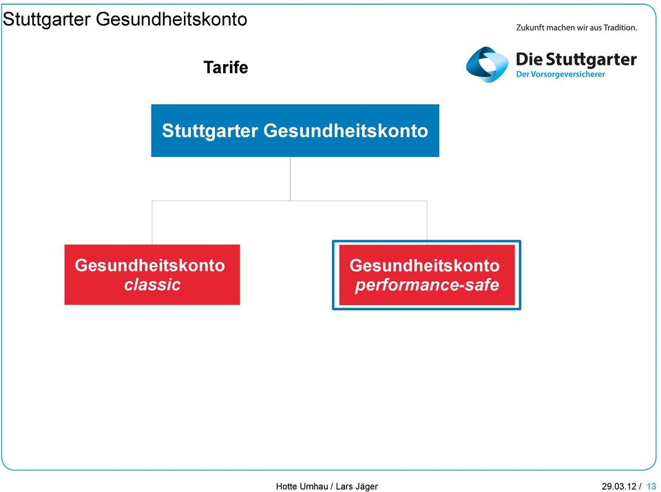 Gesundheitskonto performance-safe