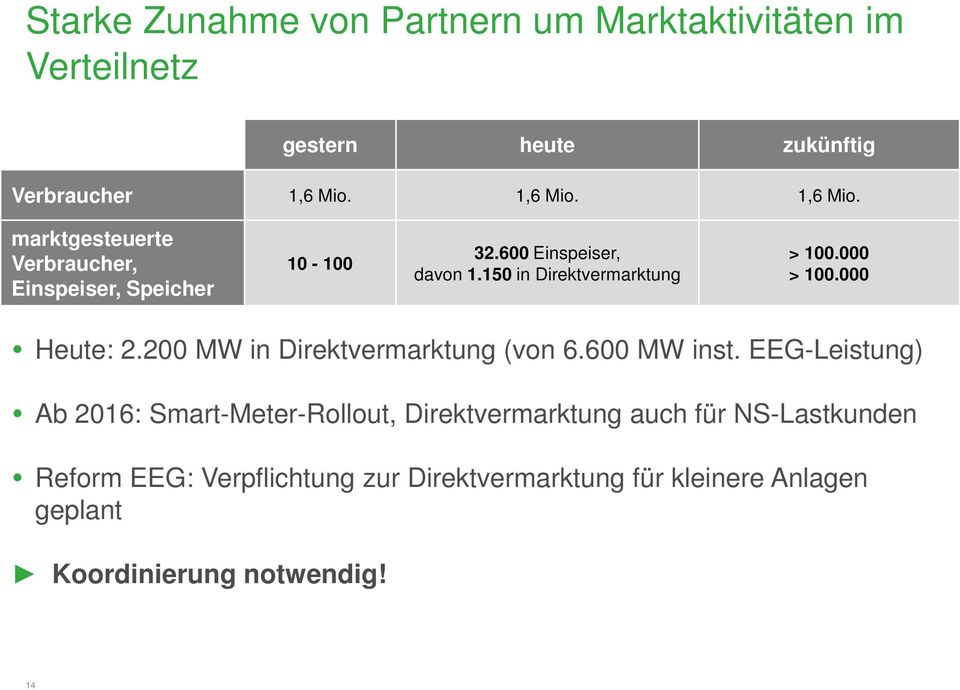 150 in Direktvermarktung > 100.000 > 100.000 Heute: 2.200 MW in Direktvermarktung (von 6.600 MW inst.