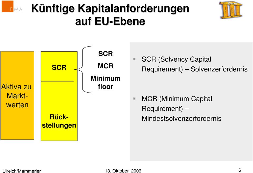 Capital Requirement) Solvenzerfordernis MCR (Minimum Capital