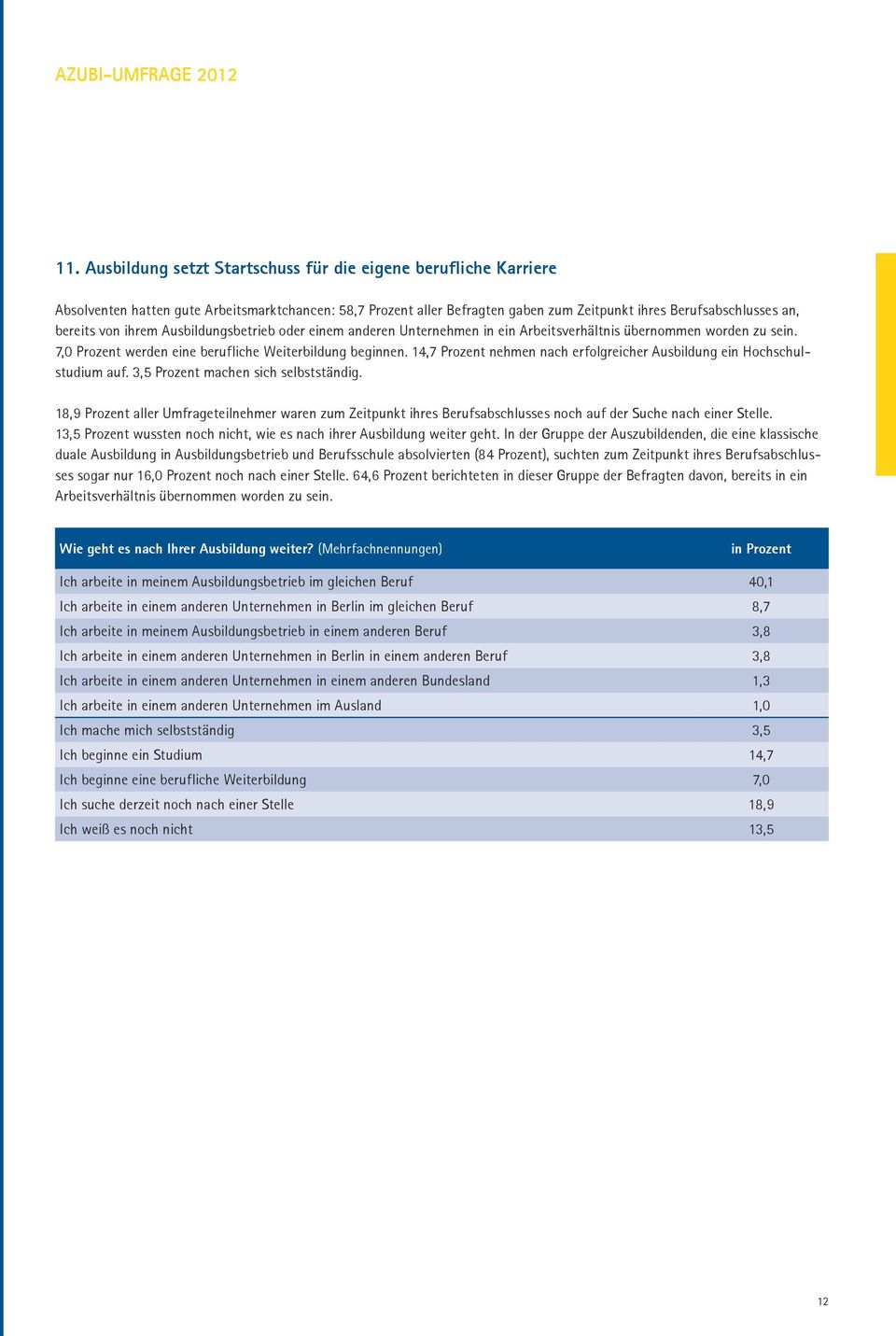 14,7 Prozent nehmen nach erfolgreicher Ausbildung ein Hochschulstudium auf. 3,5 Prozent machen sich selbstständig.