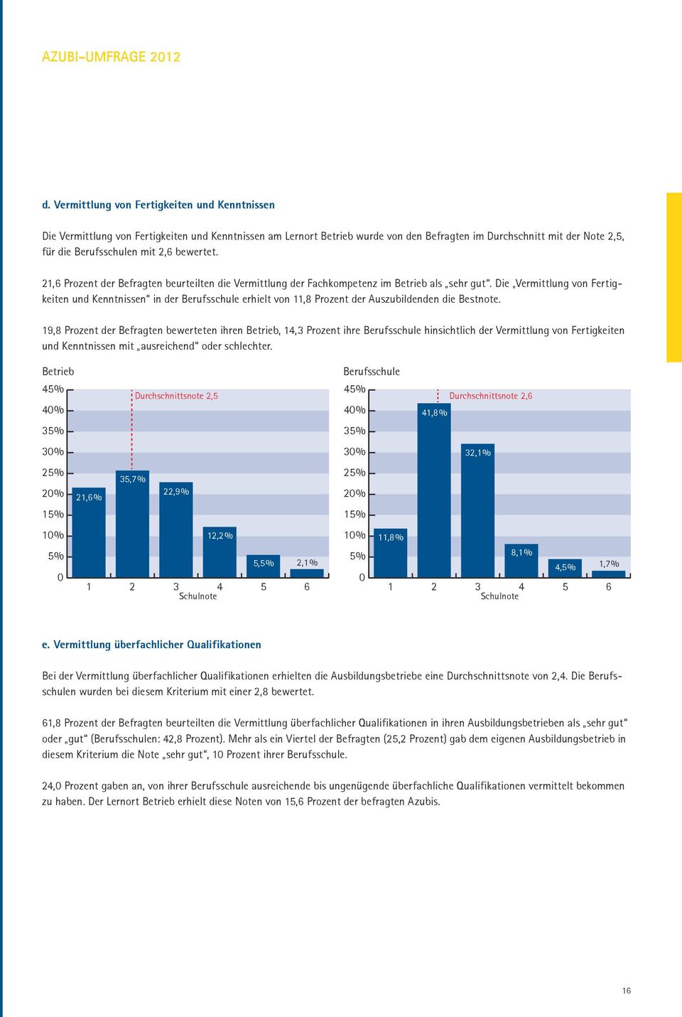 Die Vermittlung von Fertigkeiten und Kenntnissen in der Berufsschule erhielt von 11,8 Prozent der Auszubildenden die Bestnote.