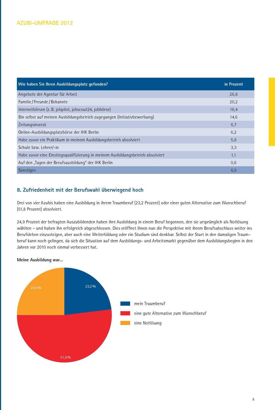 jobpilot, jobscout24, jobbörse) 16,4 Bin selbst auf meinen Ausbildungsbetrieb zugegangen (Initiativbewerbung) 14,6 Zeitungsinserat 6,7 Online-Ausbildungsplatzbörse der IHK Berlin 6,2 Habe zuvor ein