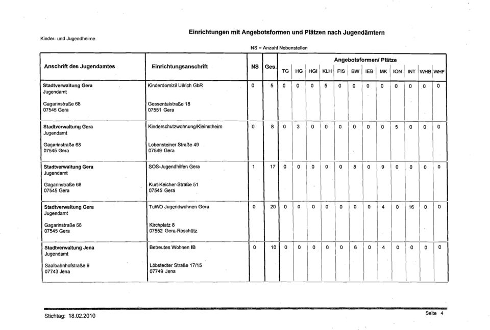 Stadtverwaltung Gera SOS-Jugendhilfen Gera 1 17 8 9 Gagarinstraße 68 7545 Gera Kurt-Keicher-Straße 51 7545 Gera Stadtverwaltung Gera TuWO Jugendwohnen Gera 2 16