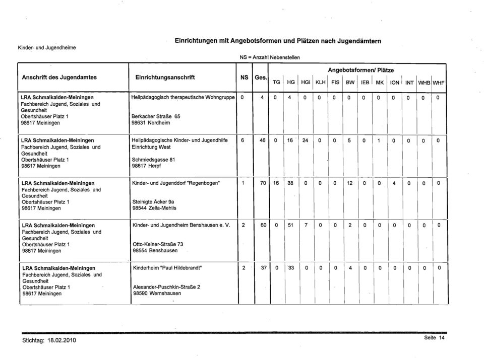 Berkacher Straße 65 98631 Nordheim LRA Schmalkalden-Meiningen Fachbereich Jugend, Soziales und Gesundheit Obertshäuser Platz 1 98617 Meiningen Heilpädagogische Kinder- und Jugendhilfe Einrichtung