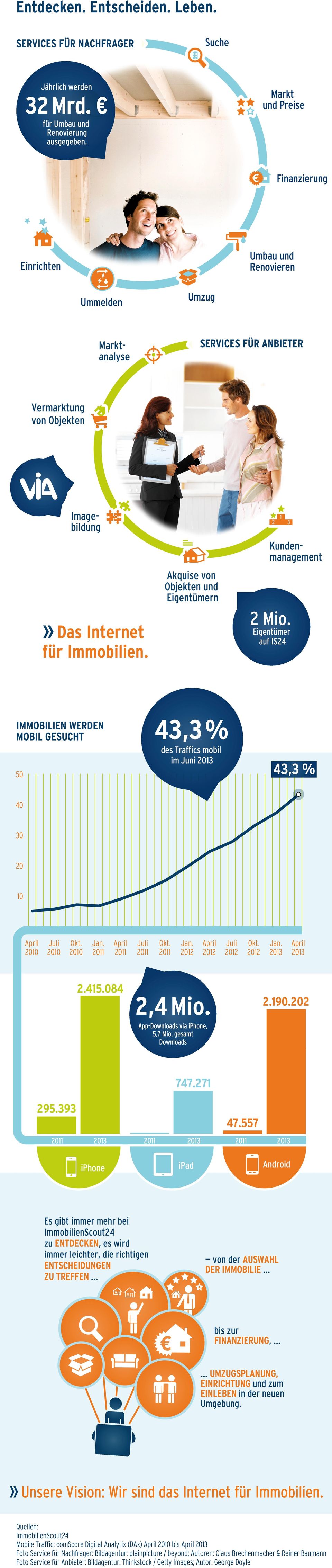 » Das Internet Eigentümer auf IS24 für Immobilien. 43,3% IMMOBILIEN WERDEN MOBIL GESUCHT des Traffics mobil im Juni 43,3 % 50 40 30 20 10 2.415.084 2,4 Mio. 2.190.