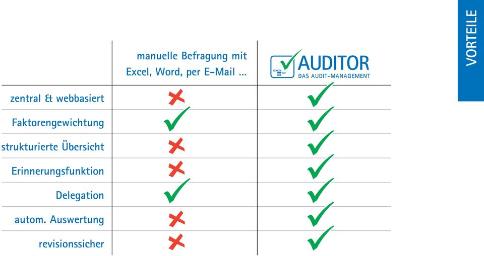 webbasiert Faktorengewichtung strukturierte Übersicht