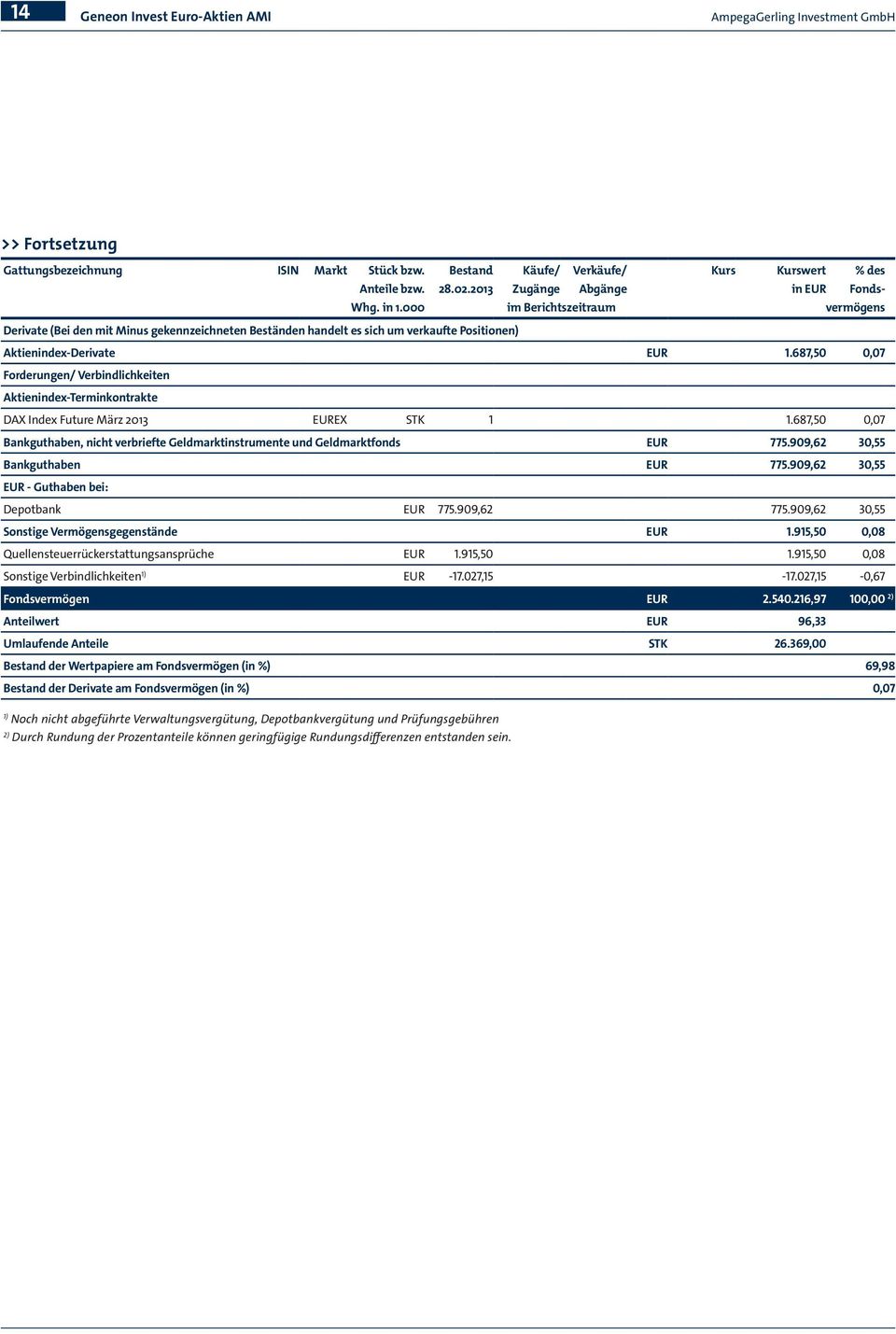 687,50 0,07 Forderungen/ Verbindlichkeiten Aktienindex-Terminkontrakte DAX Index Future März 2013 EUREX STK 1 1.