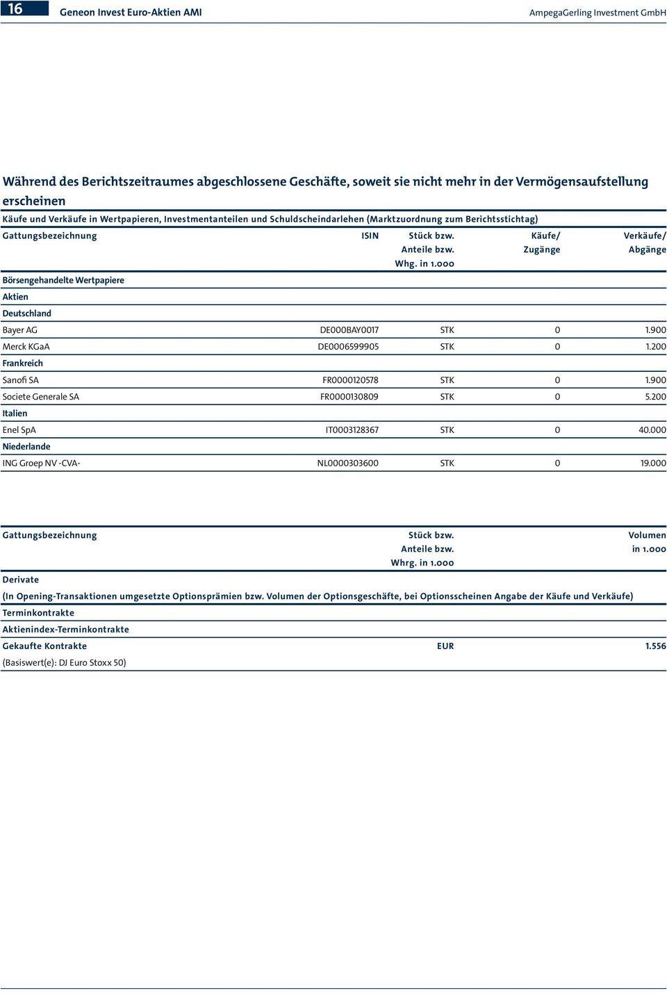 000 Börsengehandelte Wertpapiere Aktien Deutschland Bayer AG DE000BAY0017 STK 0 1.900 Merck KGaA DE0006599905 STK 0 1.200 Frankreich Sanofi SA FR0000120578 STK 0 1.