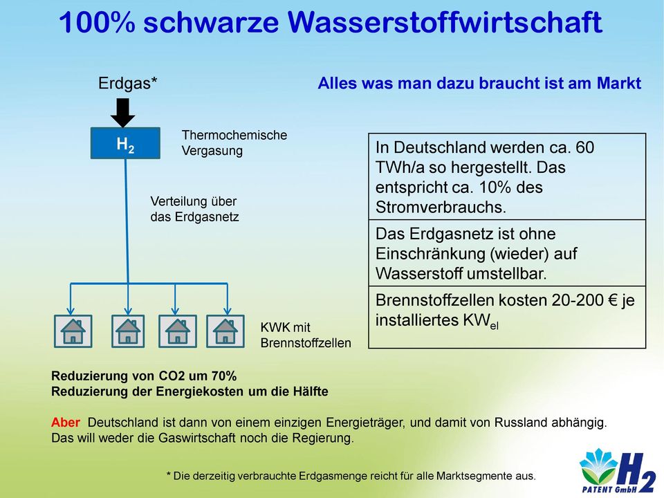 Brennstoffzellen kosten 20-200 je installiertes KW el Reduzierung von CO2 um 70% Reduzierung der Energiekosten um die Hälfte Aber Deutschland ist dann von einem einzigen