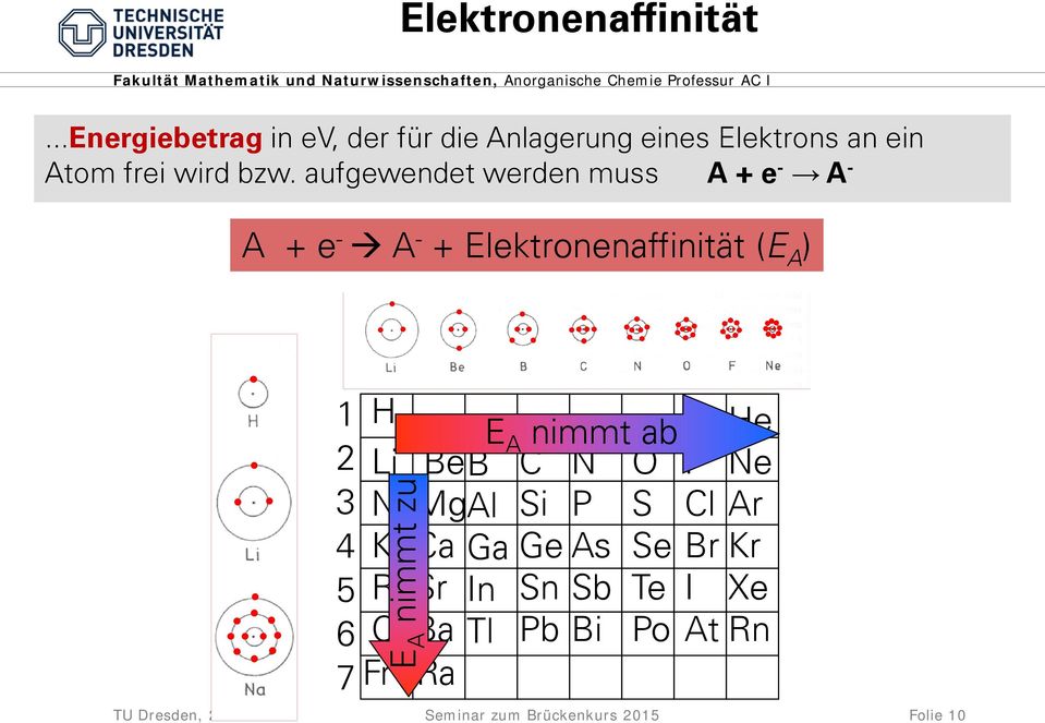 aufgewendet werden muss A + e - A - A + e - A - + Elektronenaffinität (E A ) 1 2 3 4 5 6 7 I II III IV V VI VII VIII H E He A