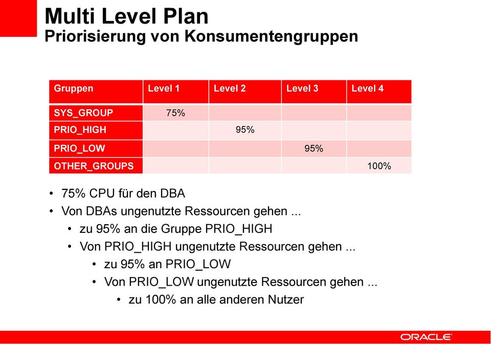 ungenutzte Ressourcen gehen.