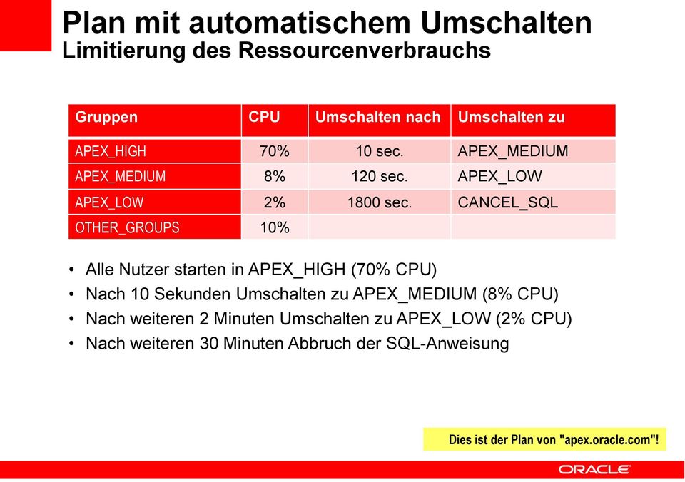 CANCEL_SQL OTHER_GROUPS 10% Alle Nutzer starten in APEX_HIGH (70% CPU) Nach 10 Sekunden Umschalten zu APEX_MEDIUM (8%