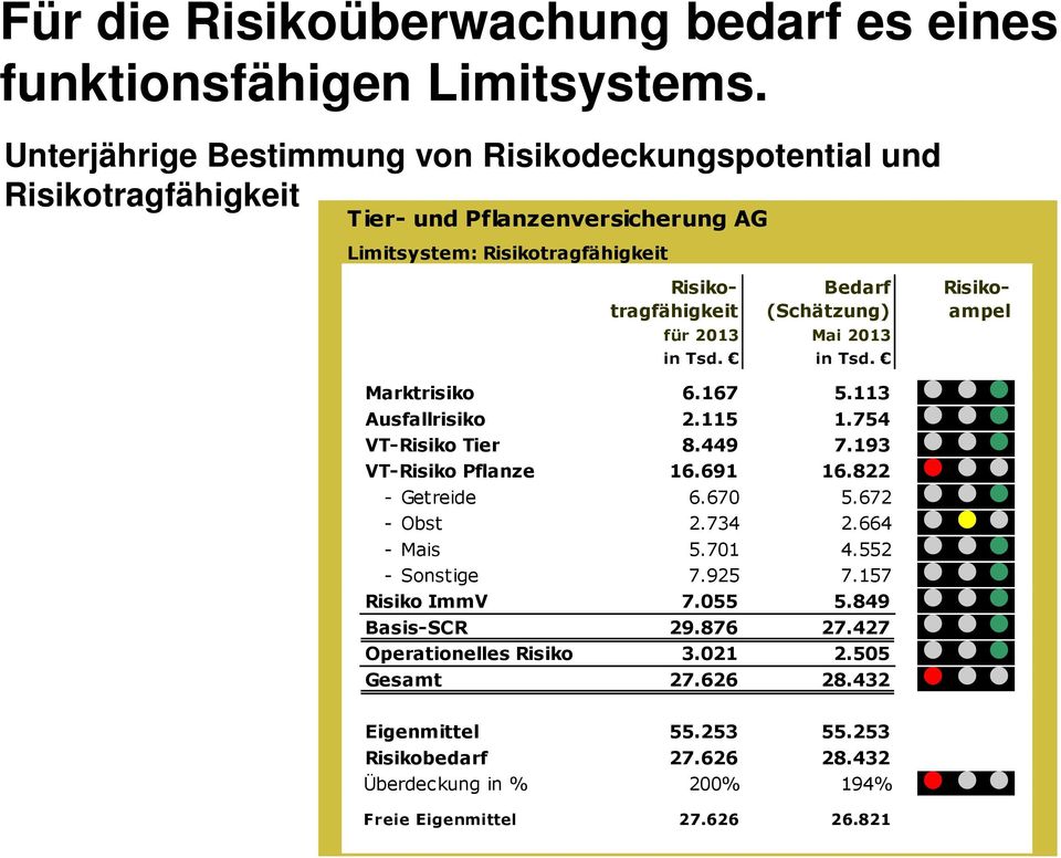 (Schätzung) ampel für 2013 Mai 2013 in Tsd. in Tsd. Marktrisiko 6.167 5.113 Ausfallrisiko 2.115 1.754 VT-Risiko Tier 8.449 7.193 VT-Risiko Pflanze 16.691 16.822 - Getreide 6.