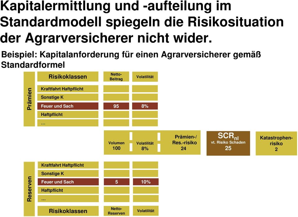 Kraftfahrt Haftpflicht Sonstige K Feuer und Sach 95 8% Haftpflicht Volumen 100 Volatilität 8% Prämien-/ Res.-risiko 24 SCR nl vt.