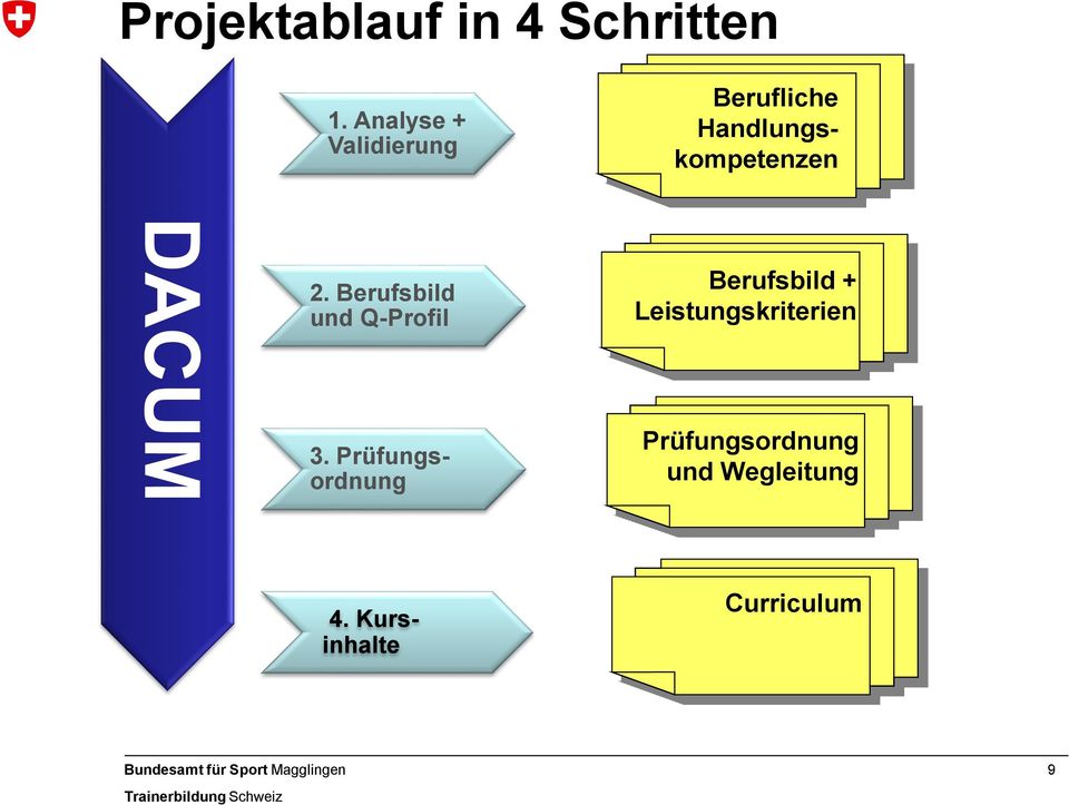 DACUM 2. Berufsbild und Q-Profil 3.