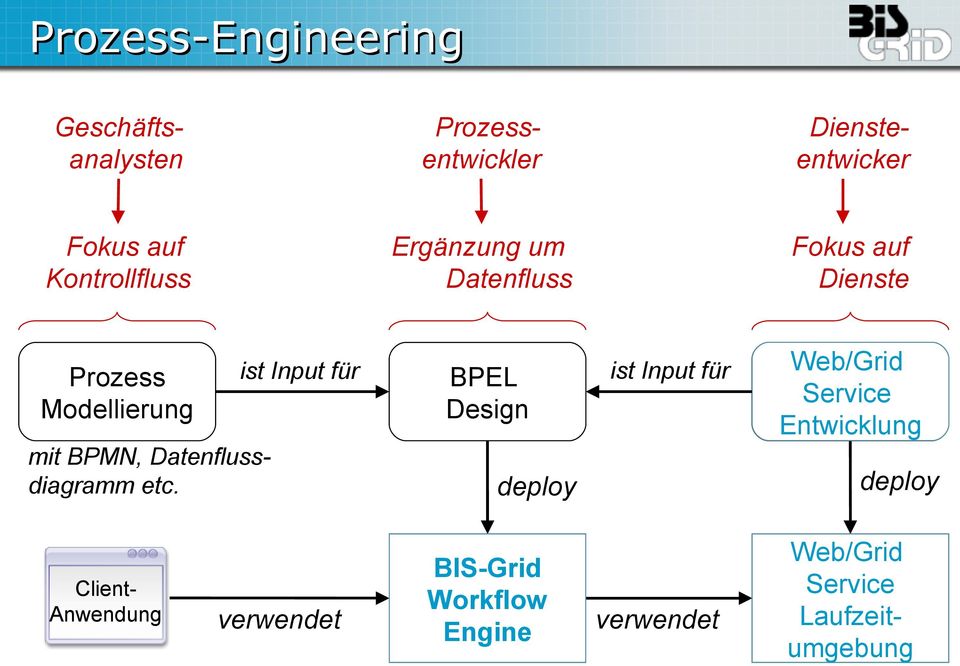 ClientAnwendung verwendet Design ist Input für deploy deploy BIS-Grid ProzessBIS-Grid Laufzeitumgebung Engine