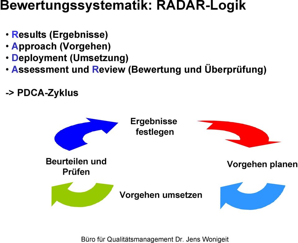 Review (Bewertung und Überprüfung) -> PDCA-Zyklus
