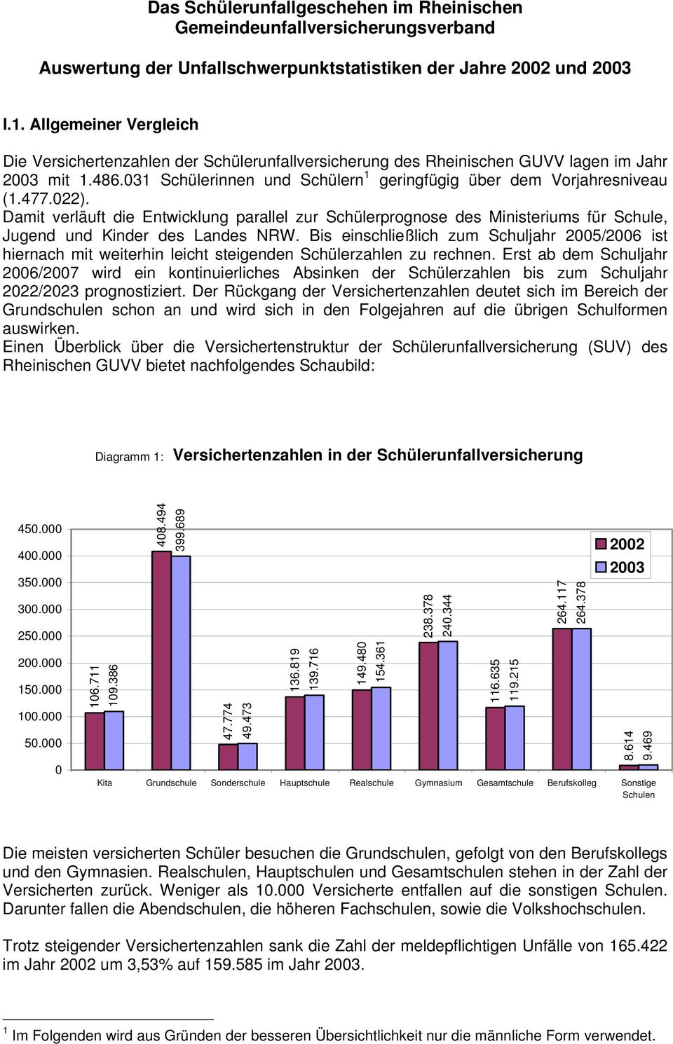 022). Damit verläuft die Entwicklung parallel zur Schülerprognose des Ministeriums für Schule, Jugend und Kinder des Landes NRW.
