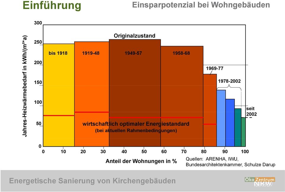 wirtschaftlich optimaler Energiestandard (bei aktuellen Rahmenbedingungen) seit 2002 0 0 10 20