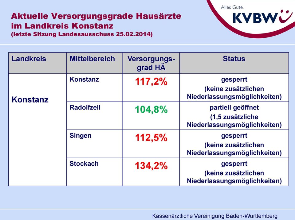 Niederlassungsmöglichkeiten) Radolfzell 104,8% partiell geöffnet (1,5 zusätzliche Niederlassungsmöglichkeiten) Singen 112,5%