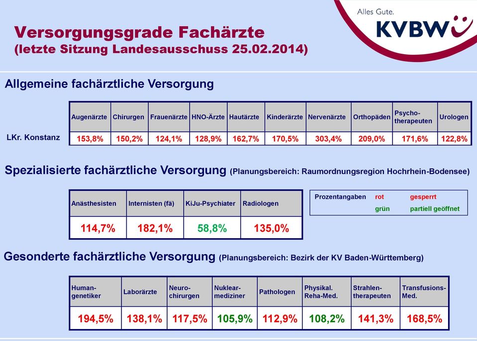Konstanz 153,8% 150,2% 124,1% 128,9% 162,7% 170,5% 303,4% 209,0% 171,6% 122,8% Spezialisierte fachärztliche Versorgung (Planungsbereich: Raumordnungsregion Hochrhein-Bodensee) Anästhesisten