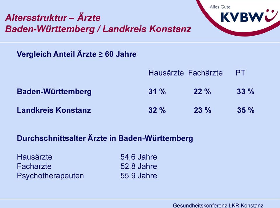 33 % Landkreis Konstanz 32 % 23 % 35 % Durchschnittsalter Ärzte in
