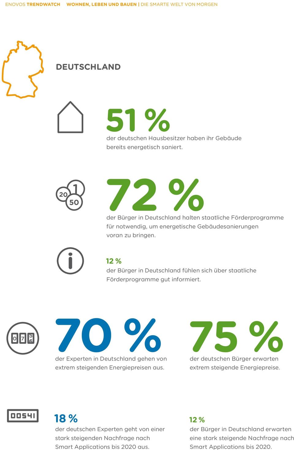 12 % der Bürger in Deutschland fühlen sich über staatliche Förderprogramme gut informiert.