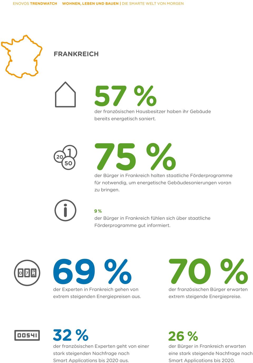 9 % der Bürger in Frankreich fühlen sich über staatliche Förderprogramme gut informiert.