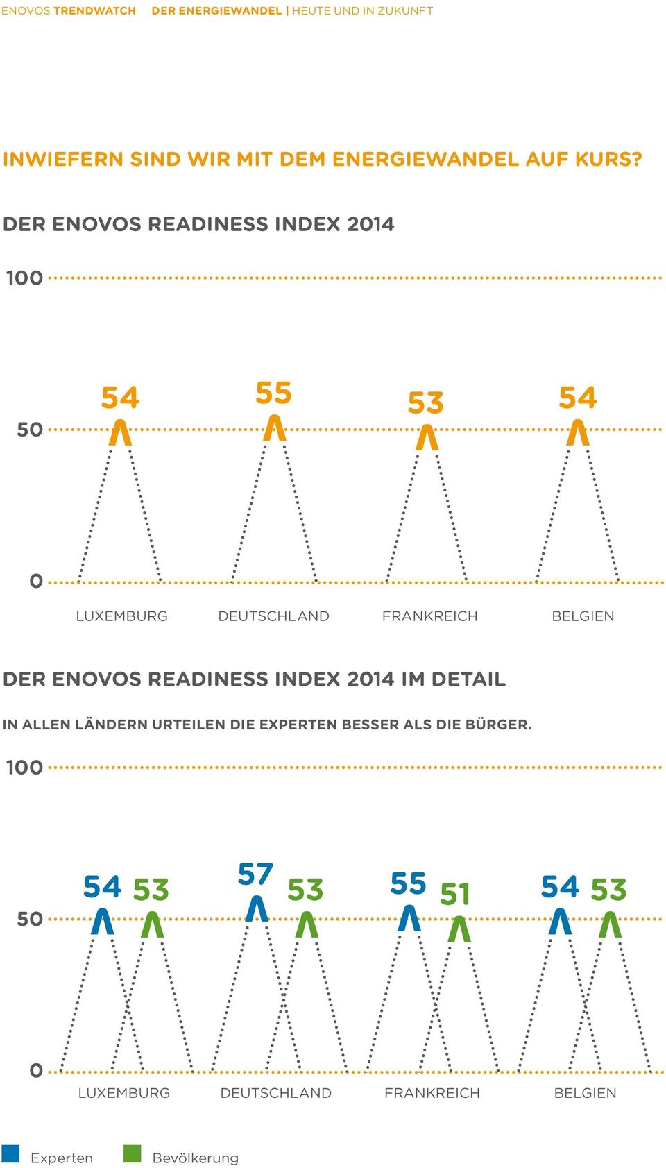 Der Enovos ReADiness Index 2014 im DetAil In allen Ländern urteilen die Experten besser als die