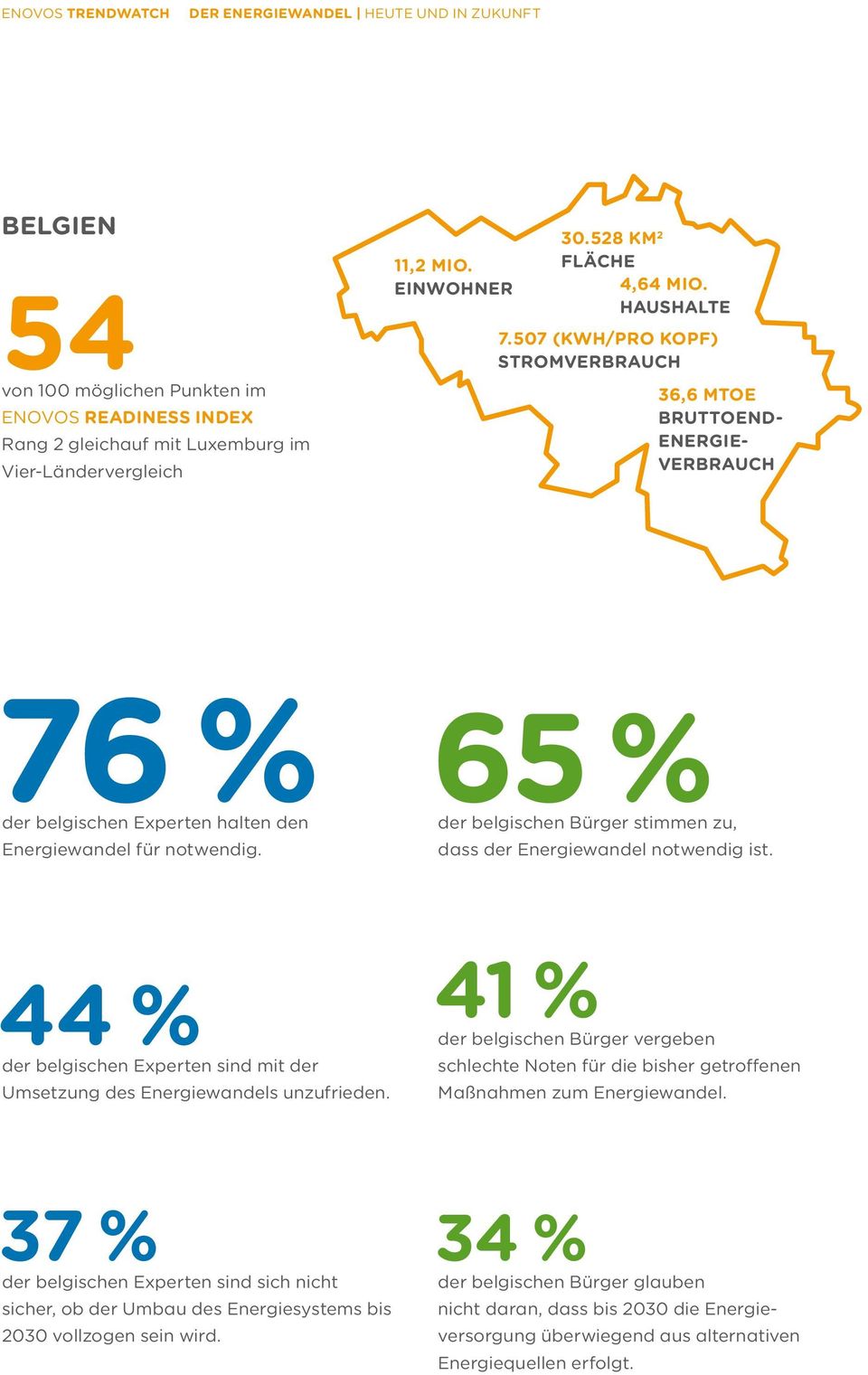 65 % der belgischen Bürger stimmen zu, dass der Energiewandel notwendig ist. 44 % der belgischen Experten sind mit der Umsetzung des Energiewandels unzufrieden.