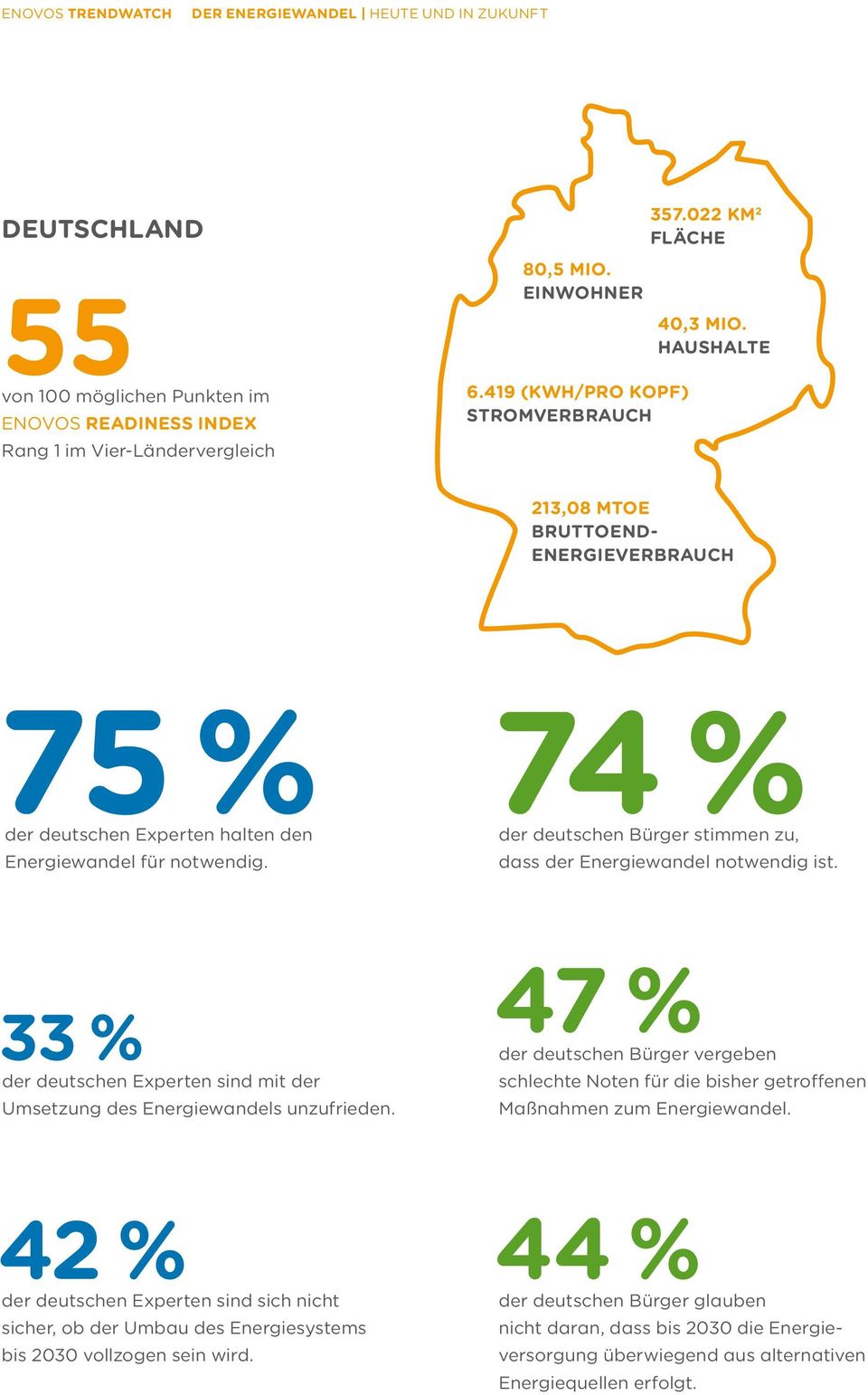 dass der Energiewandel notwendig ist. 33 % der deutschen Experten sind mit der Umsetzung des Energiewandels unzufrieden.
