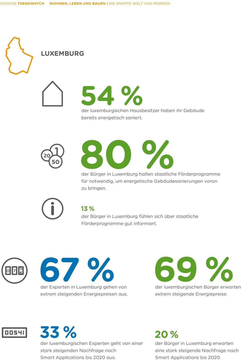 13 % der Bürger in Luxemburg fühlen sich über staatliche Förderprogramme gut informiert.
