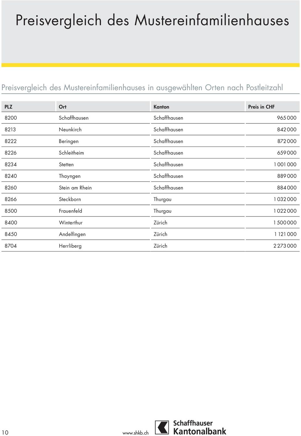 Schaffhausen 659 000 8234 Stetten Schaffhausen 1001 000 8240 Thayngen Schaffhausen 889000 8260 Stein am Rhein Schaffhausen 884000 8266 Steckborn