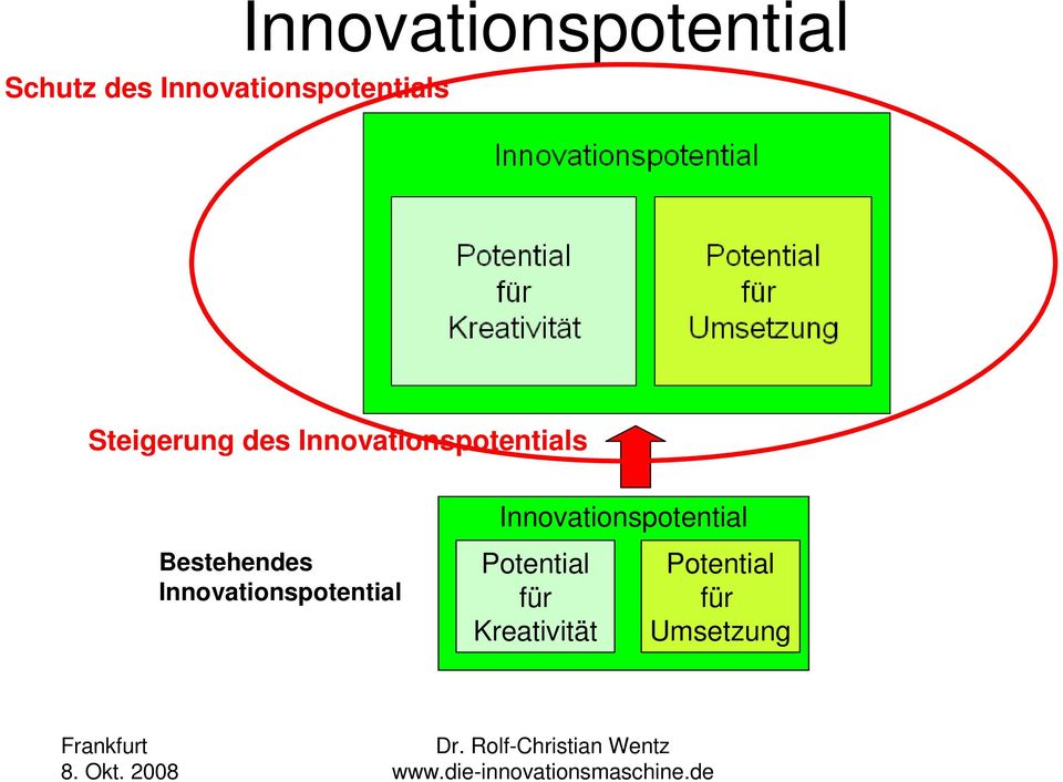 Innovationspotentials Innovationspotential