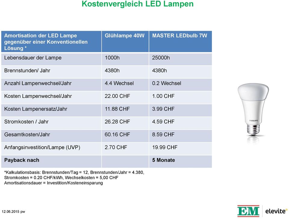 99 CHF Stromkosten / Jahr 26.28 CHF 4.59 CHF Gesamtkosten/Jahr 60.16 CHF 8.59 CHF Anfangsinvestition/Lampe (UVP) 2.70 CHF 19.