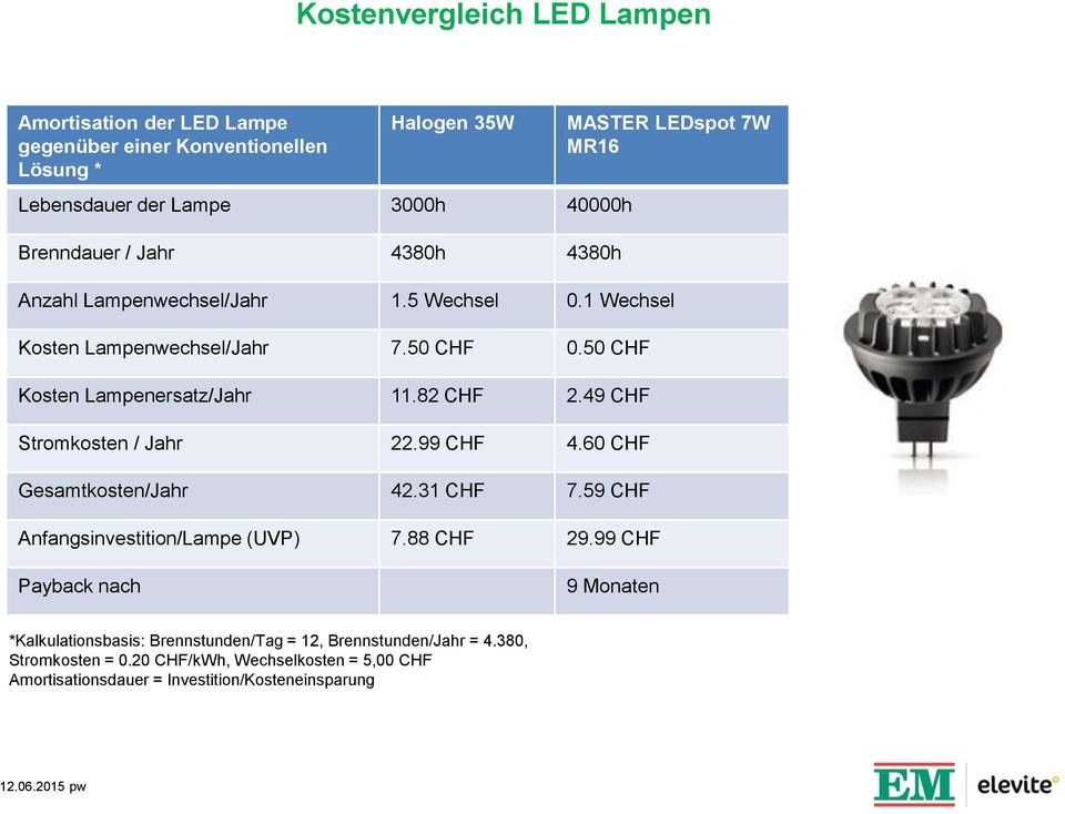 82 CHF 2.49 CHF Stromkosten / Jahr 22.99 CHF 4.60 CHF Gesamtkosten/Jahr 42.31 CHF 7.59 CHF Anfangsinvestition/Lampe (UVP) 7.88 CHF 29.