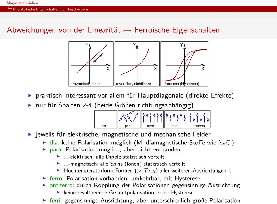 keine Polarisation möglich (M: diamagnetische Stoffe wie NaCl) para: Polarisation möglich, aber nicht vorhanden...-elektrisch: alle Dipole statistisch verteilt.