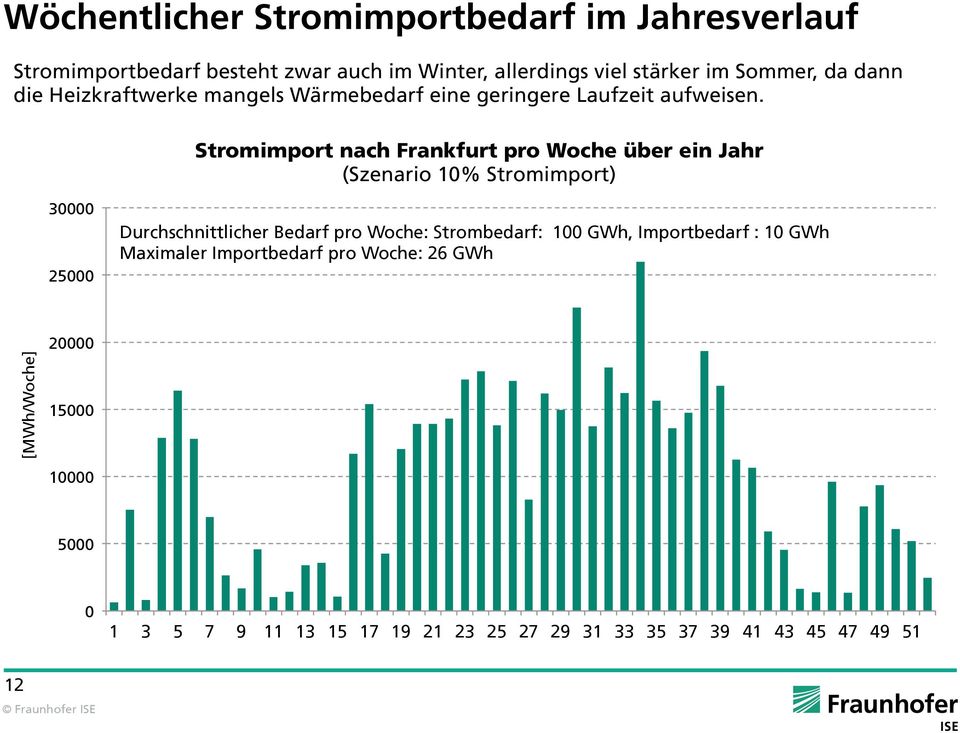Stromimport nach Frankfurt pro Woche über ein Jahr (Szenario 10% Stromimport) 30000 25000 Durchschnittlicher Bedarf pro Woche:
