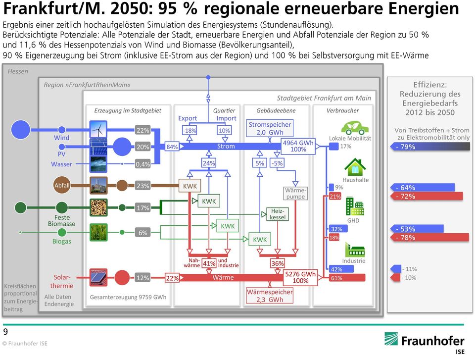 Eigenerzeugung bei Strom (inklusive EE-Strom aus der Region) und 100 % bei Selbstversorgung mit EE-Wärme Hessen Region»FrankfurtRheinMain«Wind PV Wasser Erzeugung im Stadtgebiet 22% 20% 84% 0,4%