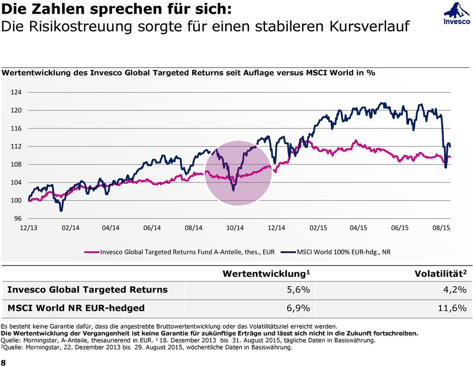 , NR Wertentwicklung 1 Volatilität 2 Invesco Global Targeted Returns 5,6% 4,2% MSCI World NR EUR-hedged 6,9% 11,6% Es besteht keine Garantie dafür, dass die angestrebte Bruttowertentwicklung oder das
