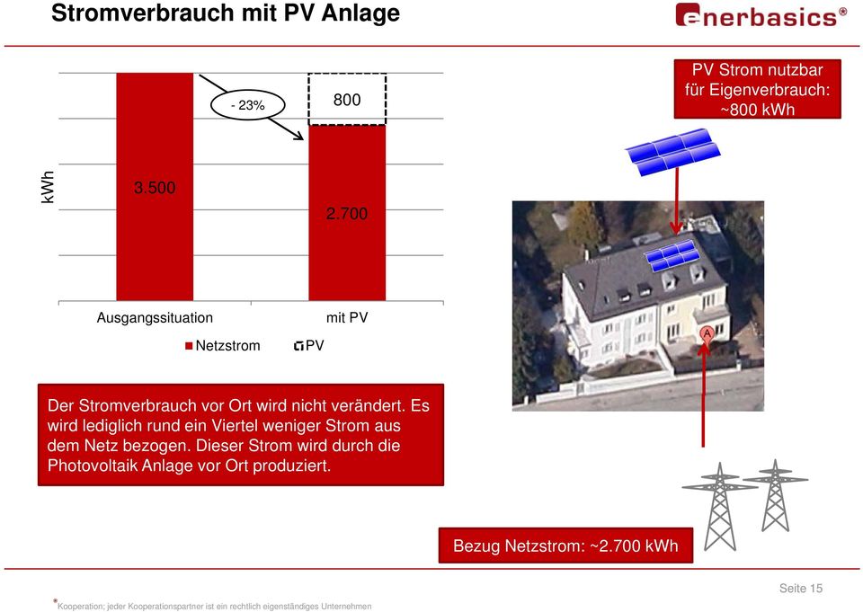 700 Ausgangssituation mit PV Netzstrom PV Der Stromverbrauch vor Ort wird nicht verändert.