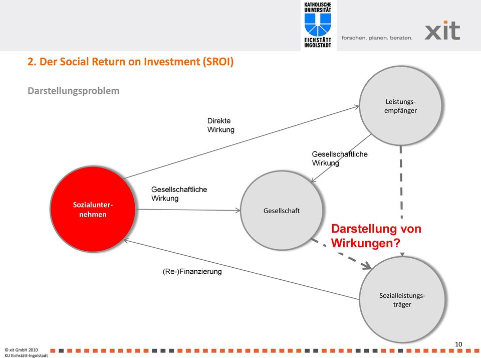 Sozialunternehmen Gesellschaftliche Wirkung Gesellschaft