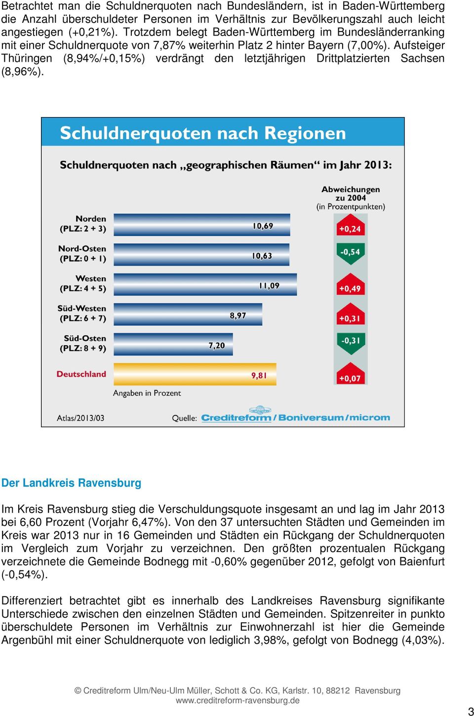 Aufsteiger Thüringen (8,94%/+0,15%) verdrängt den letztjährigen Drittplatzierten Sachsen (8,96%).