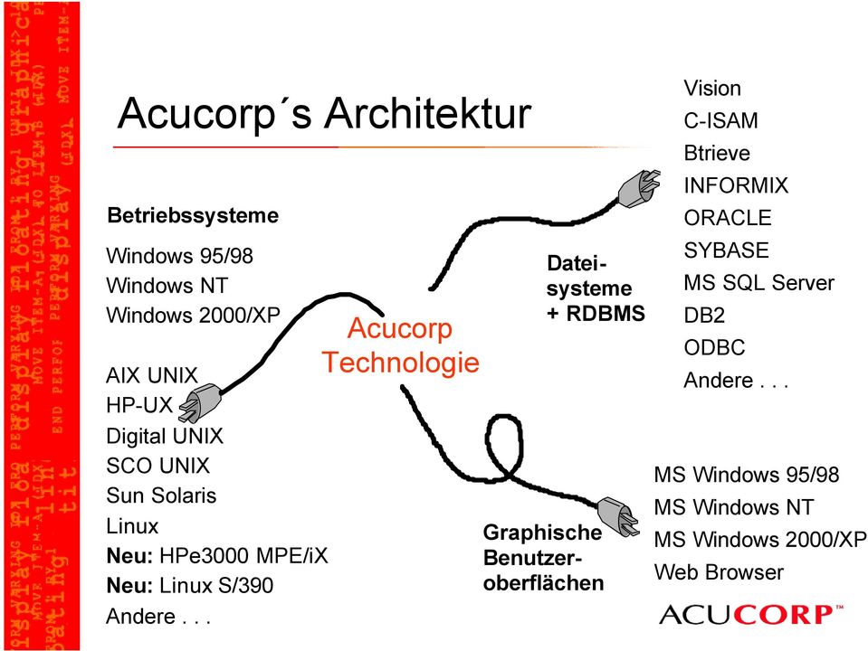 .. Acucorp Technologie Dateisysteme + RDBMS Graphische Benutzeroberflächen Vision C-ISAM Btrieve