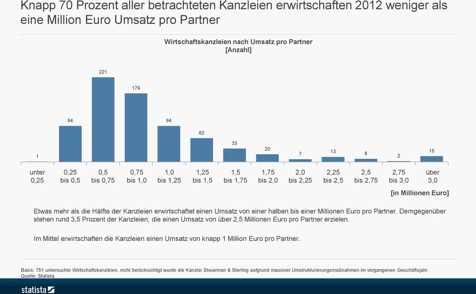 mehr als die Hälfte der Kanzleien erwirtschaftet einen Umsatz von einer halben bis einer Millionen Euro pro Partner.