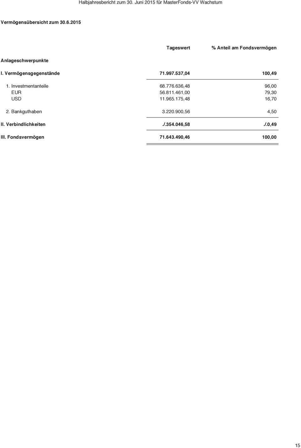 537,04 100,49 1. Investmentanteile 68.776.636,48 96,00 EUR 56.811.461,00 79,30 USD 11.965.